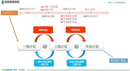 干货 | 工程项目从前期策划到进度管控落地方法总结