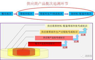 供应商产品批次管理与工程变更的精确跟踪 提升工程管理服务的核心能力